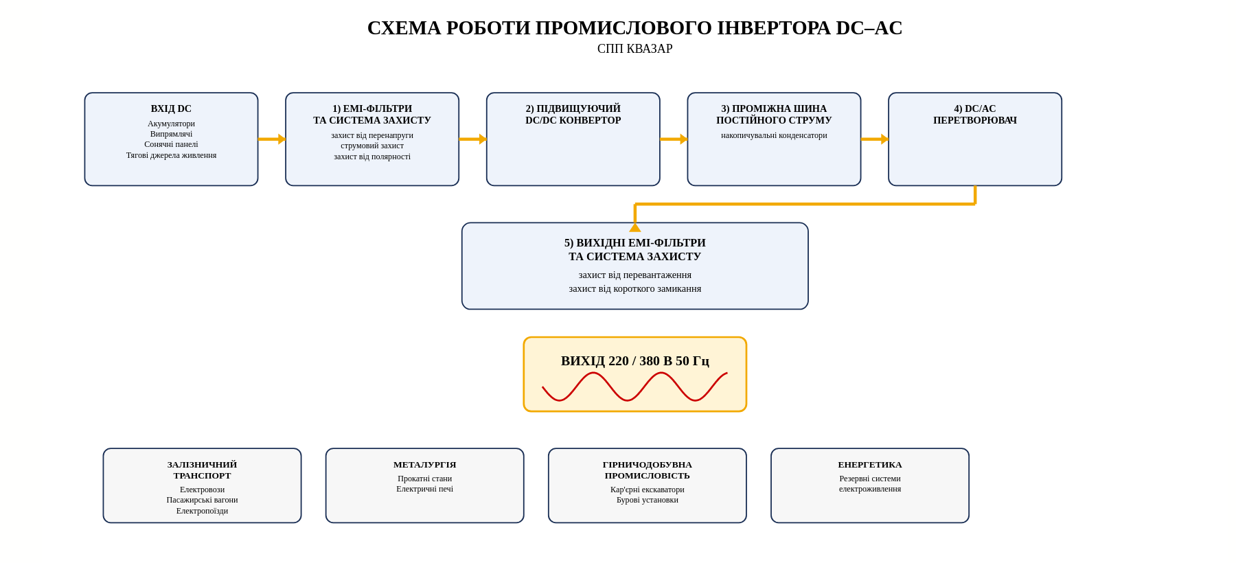 Блок-схема роботи інвертора СВП КВАЗАР