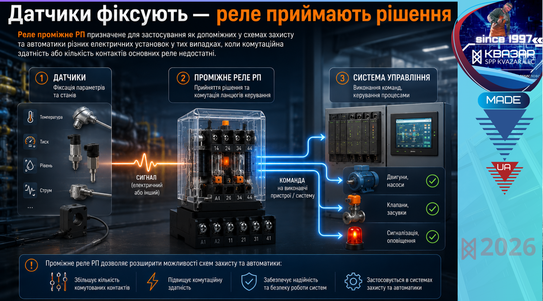 Датчик передає сигнал на проміжне реле виробництва СВП КВАЗАР у системі промислового керування