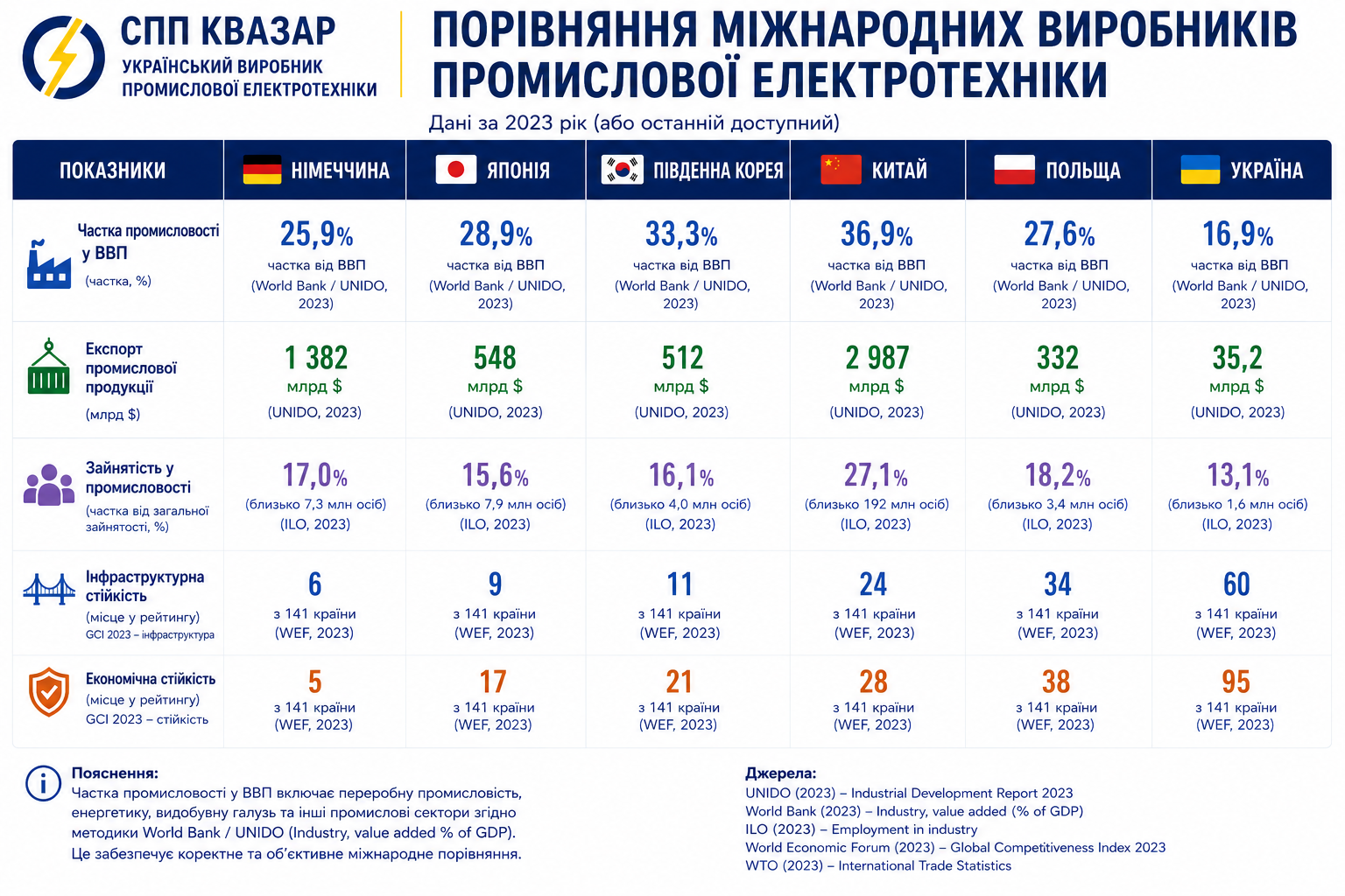 Порівняння виробників промислової електротехніки в різних країнах та в Україні (аналітика СВП КВАЗАР)