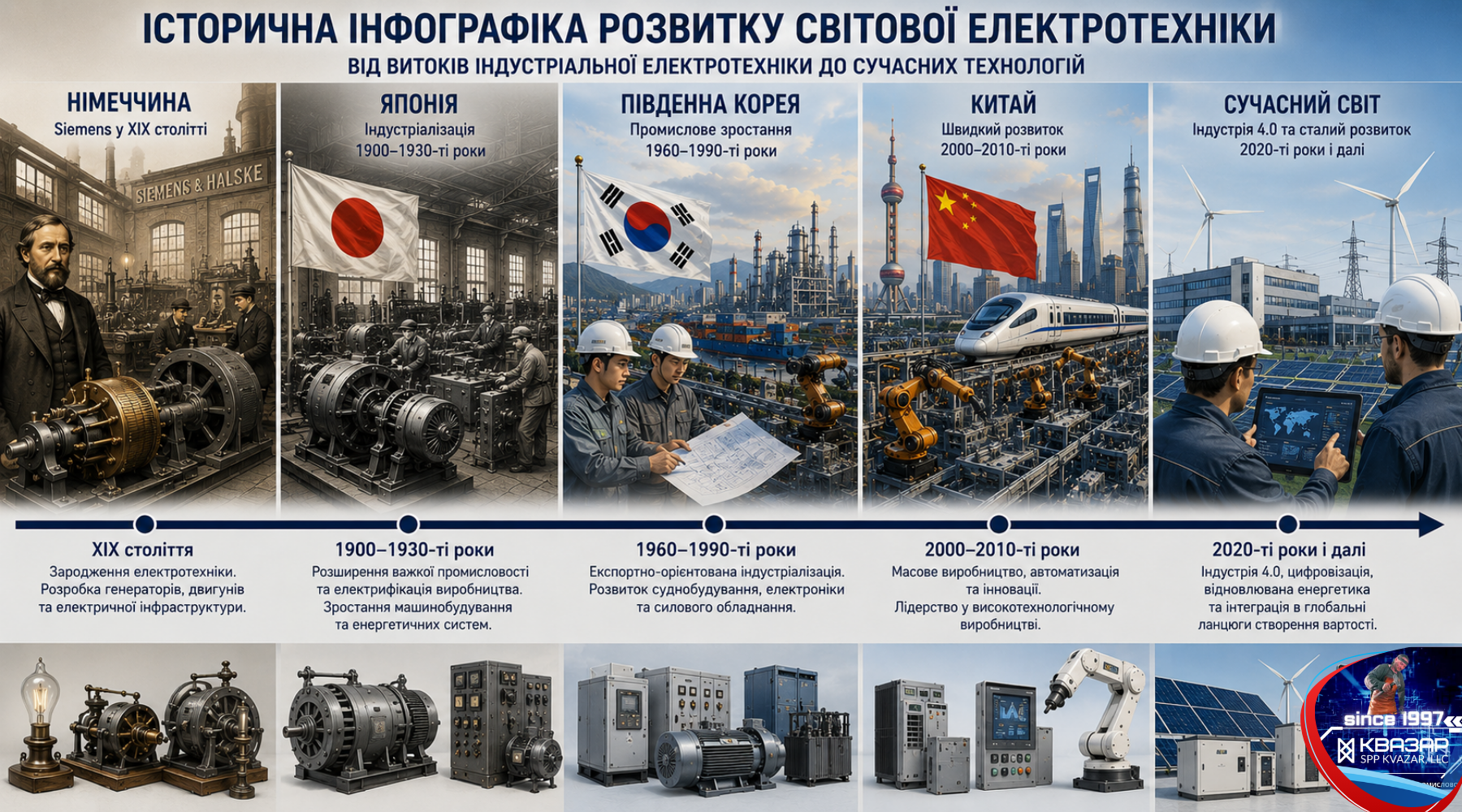 СВП КВАЗАР та історія розвитку світової промислової електротехніки й індустріалізації