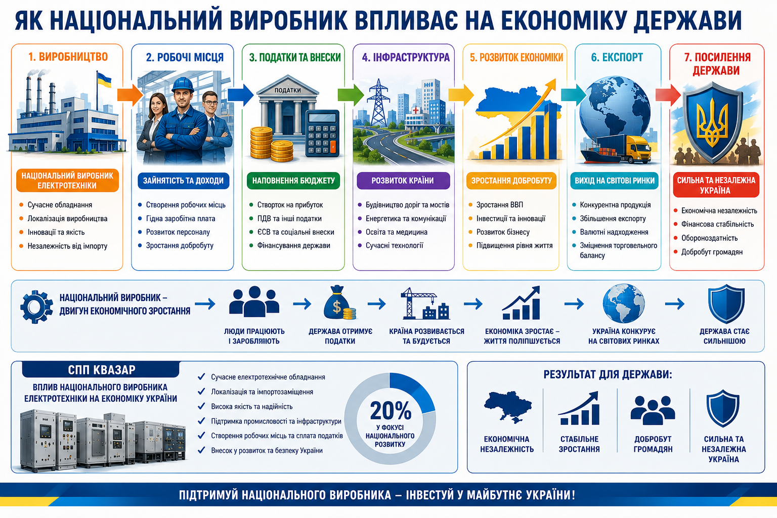 СВП КВАЗАР та вплив національного виробника електротехніки на економіку України