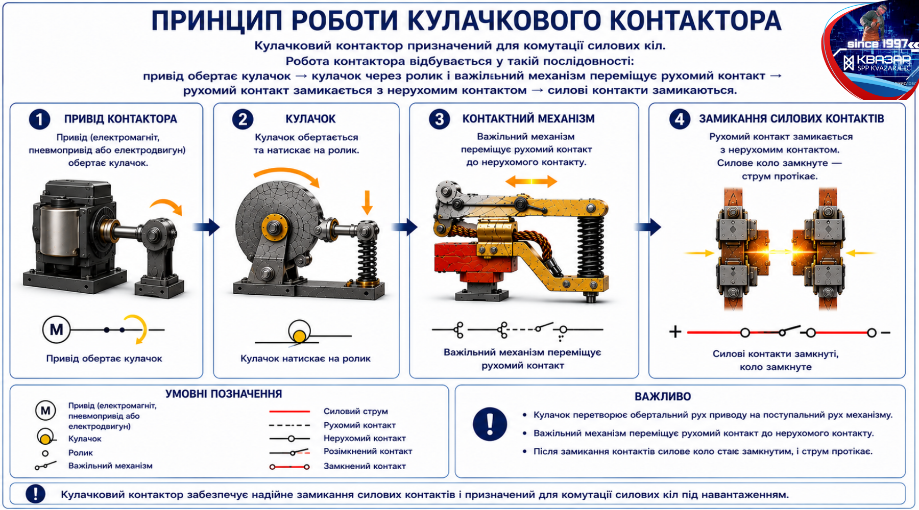 Схема принципа роботи кулачкового силового контактора (аналітика СВП КВАЗАР)
