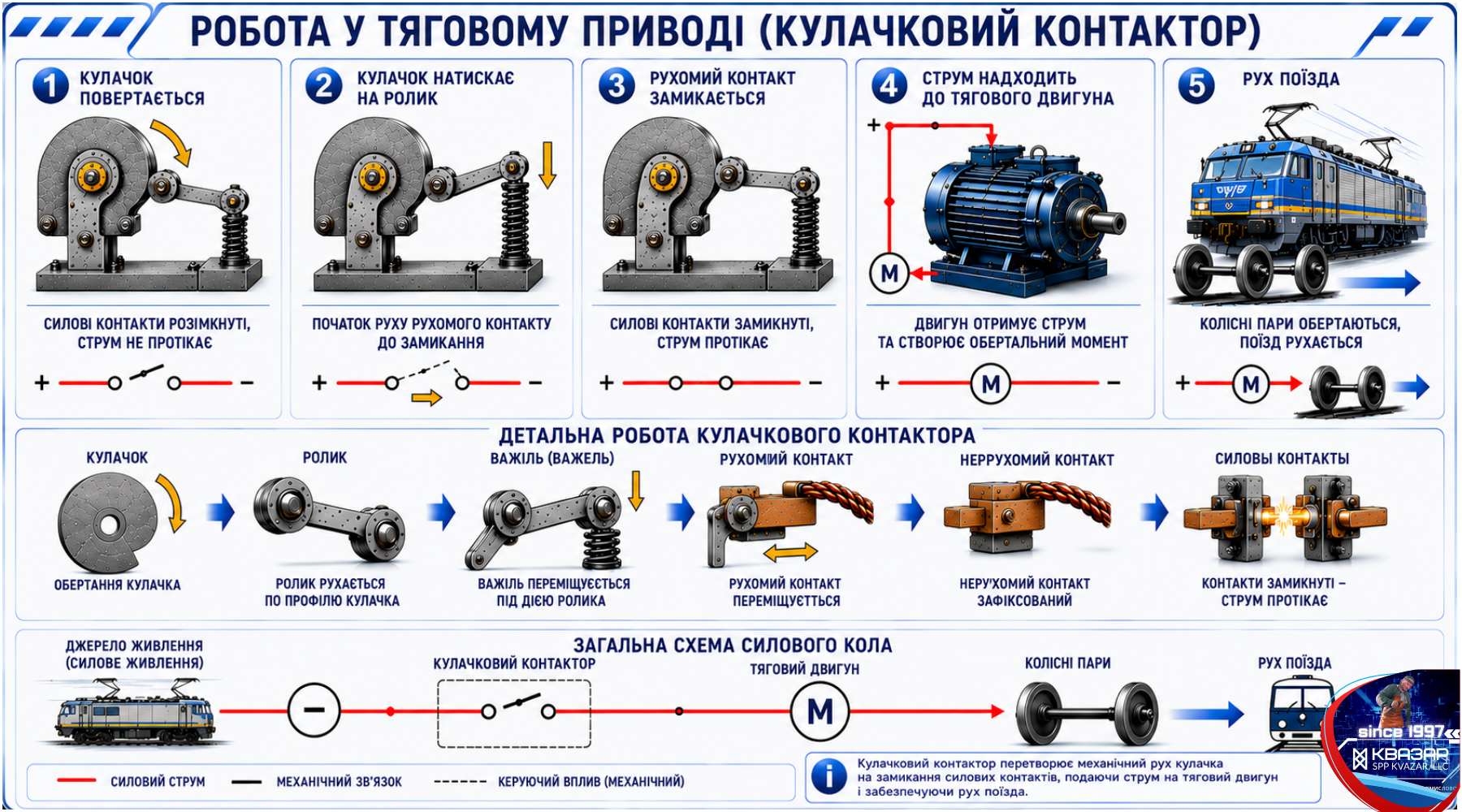 Схема роботи силового кулачкового контактора в схемі запуску тягового привода електровоза (аналітика СВП КВАЗАР)