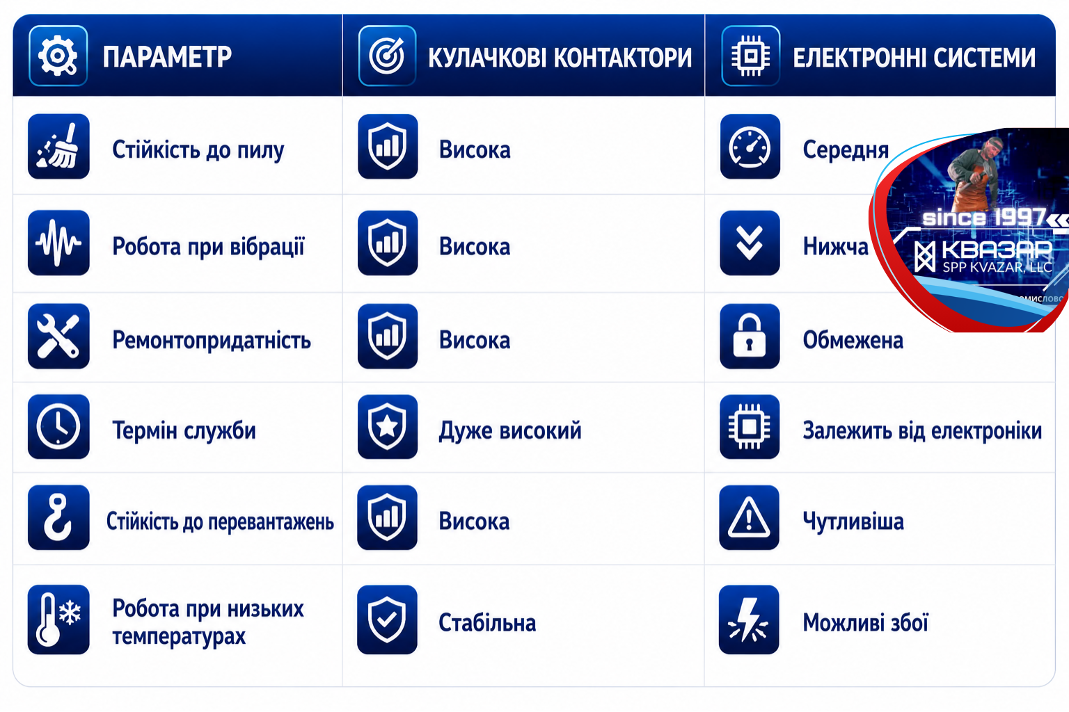Порівняння надійності електронних та механічних засобів електротехніки у важкій промисловості (аналітика СВП КВАЗАР)