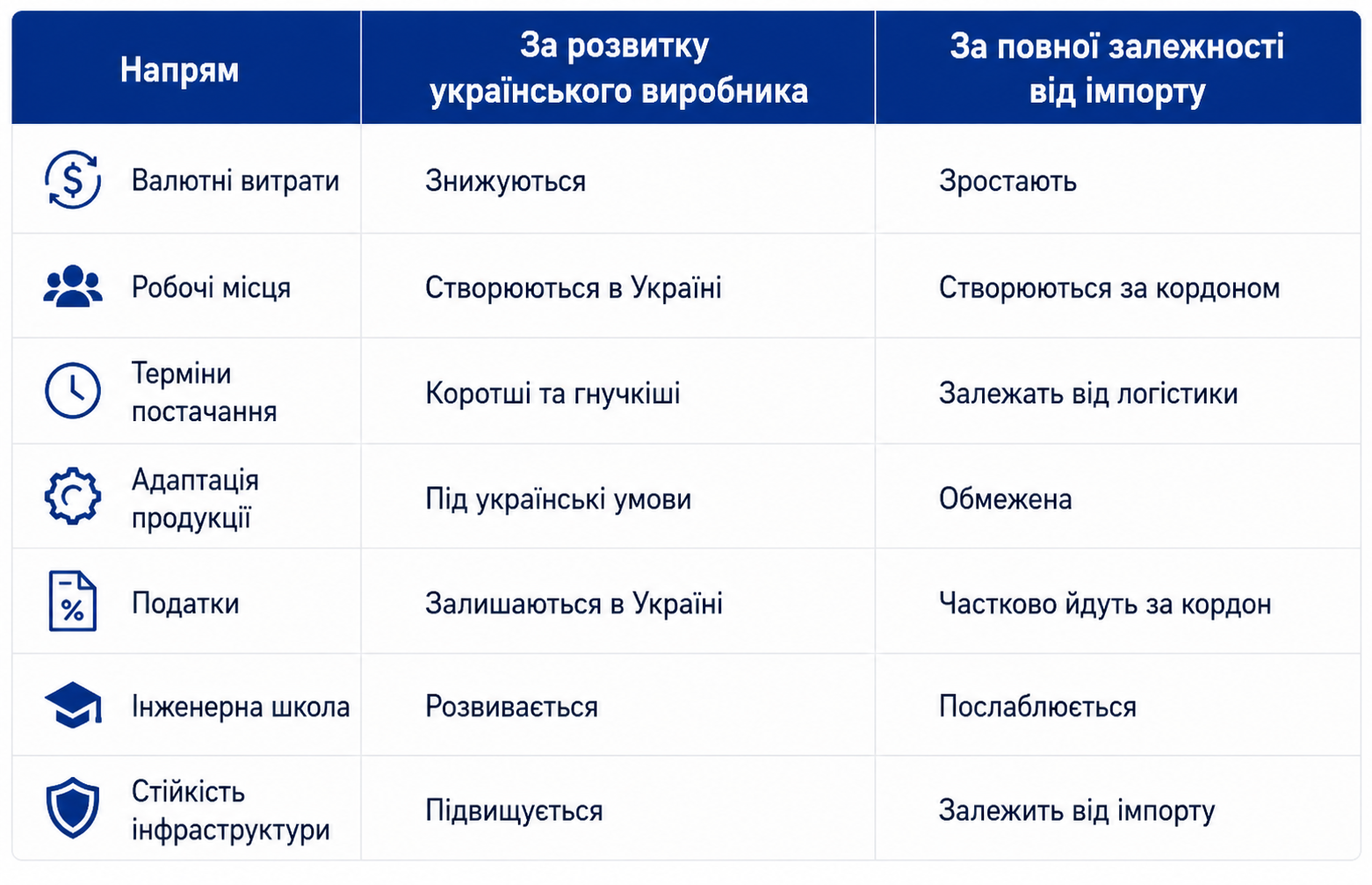 Імпортозаміщення та економічний ефект для України (аналітика СВП КВАЗАР)