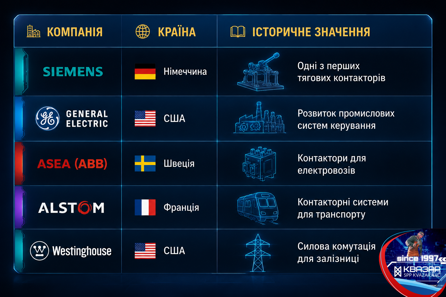 Компанії піонери у виробництві комутаційної апаратури у світі (аналітика СВП КВАЗАР)