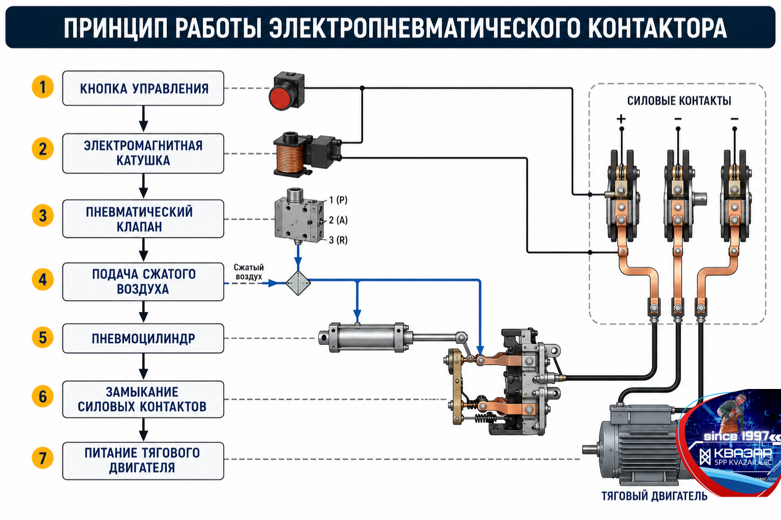 схема принципа работы электропневматического контактора (аналитика СПП КВАЗАР)