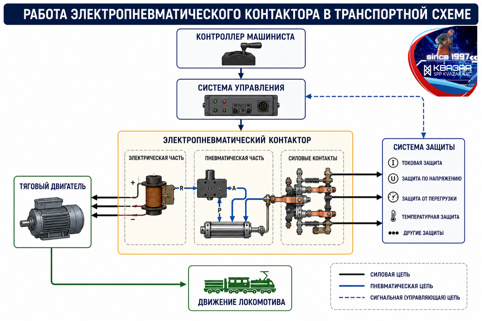 работа электропневматического контактора  в системе управления локомотивом (аналитика СПП КВАЗАР)