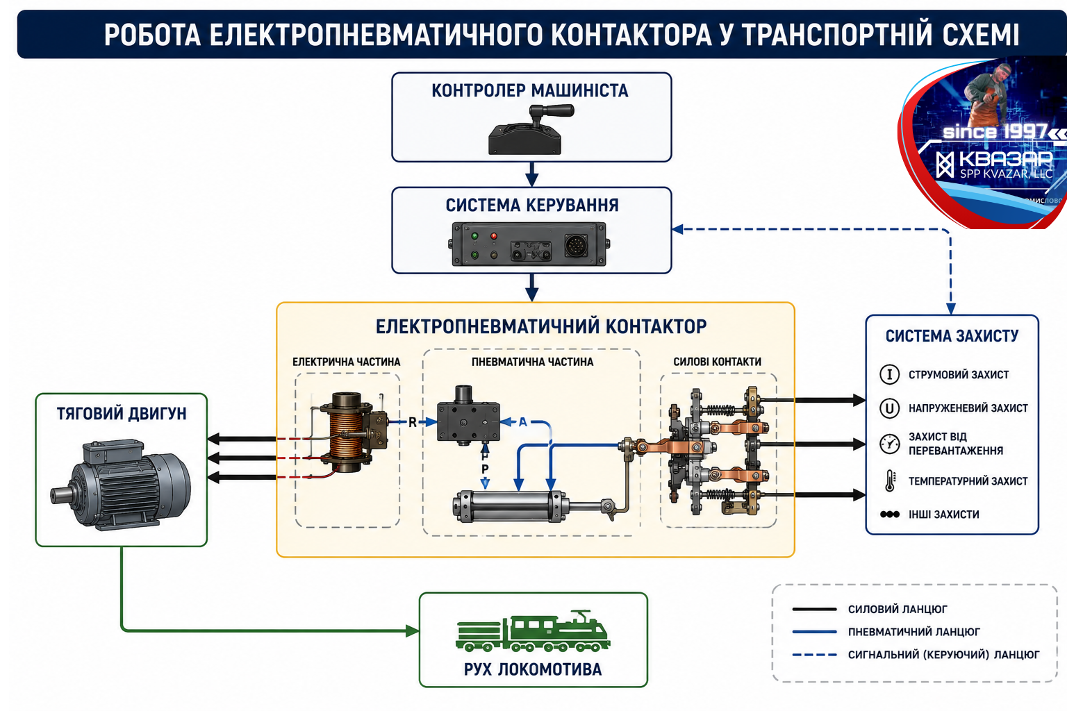 Електропневматичний контактор у схемі керування рухом локомотива (аналітика СВП КВАЗАР)