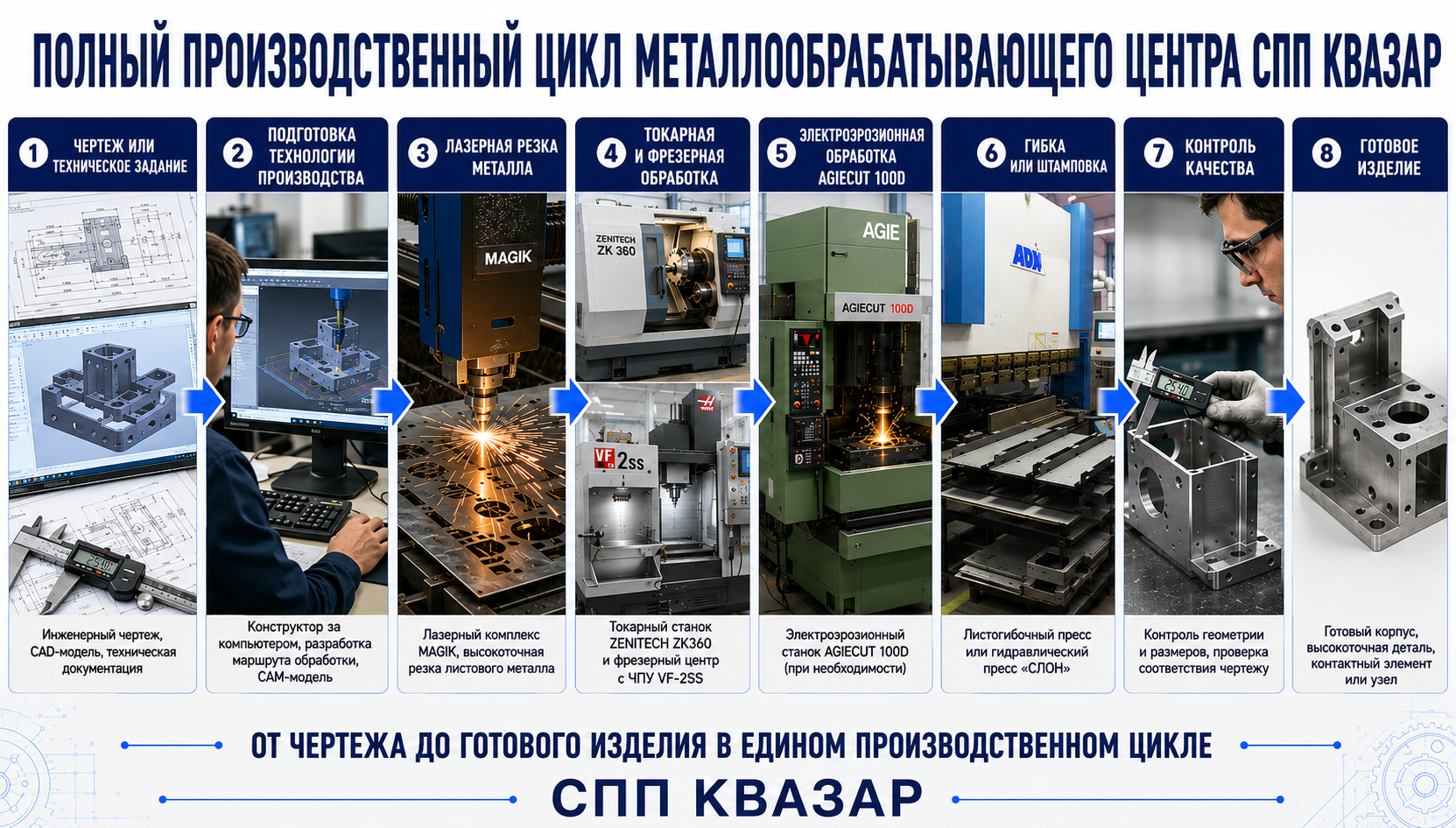 Полный цикл металлообработки под определенные задачи на металлообрабатывающем центре СПП КВАЗАР