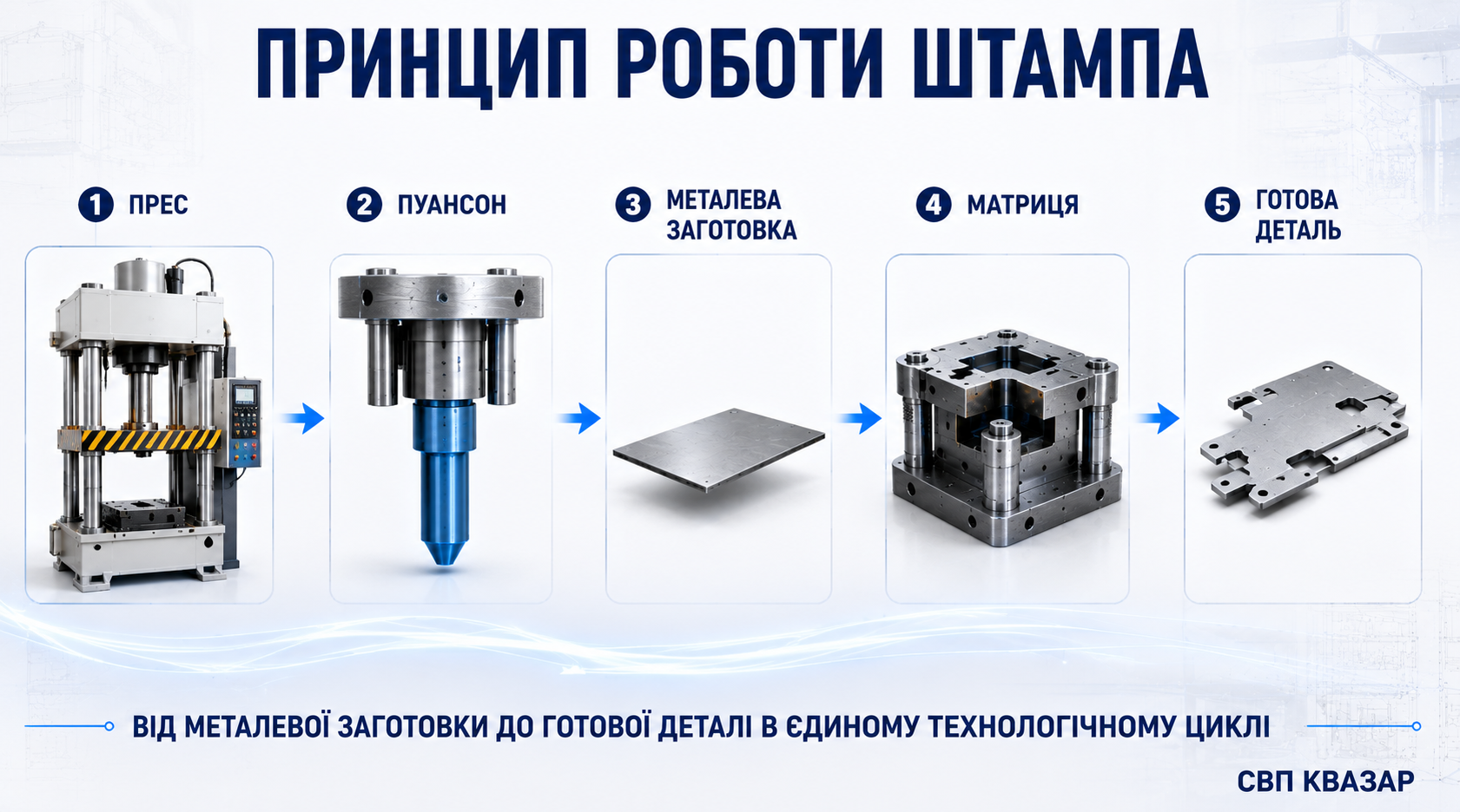 Схема принципу роботи штампа - металообробний комплекс СВП КВАЗАР
