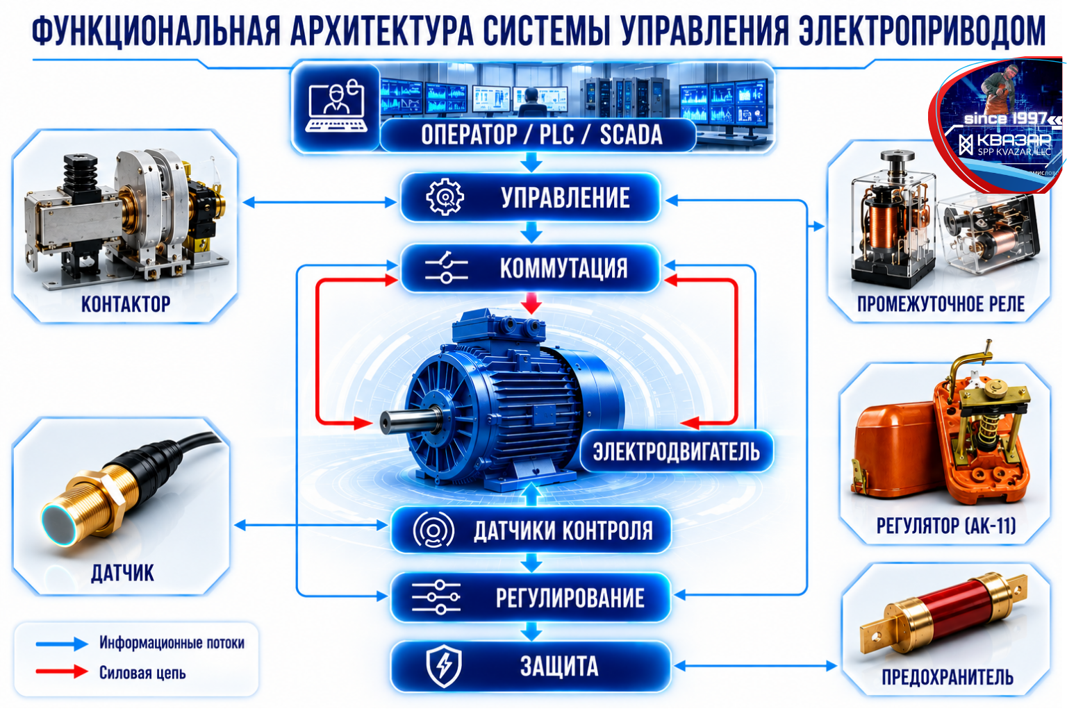 Функциональная схема современной системы управления электроприводом с пятью основными функциями-аналитика СПП КВАЗАР