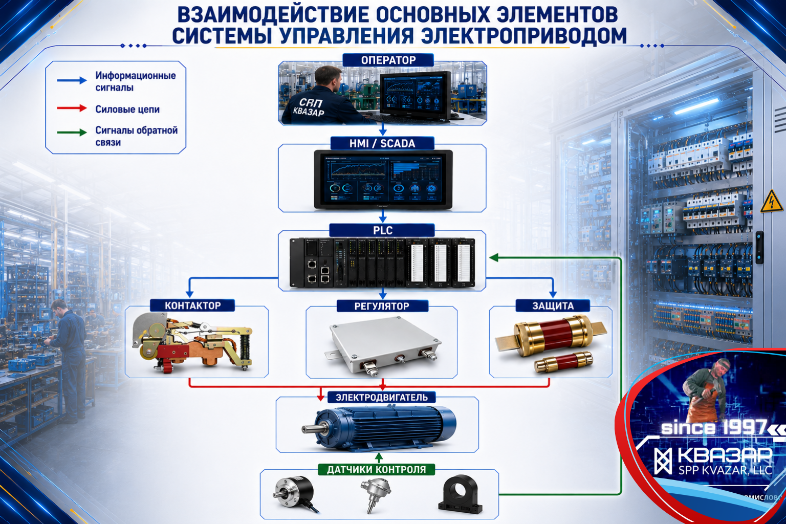 Структурная схема взаимодействия контроллера, контакторов, регуляторов, датчиков и системы защиты в электроприводе – аналитика СПП КВАЗАР