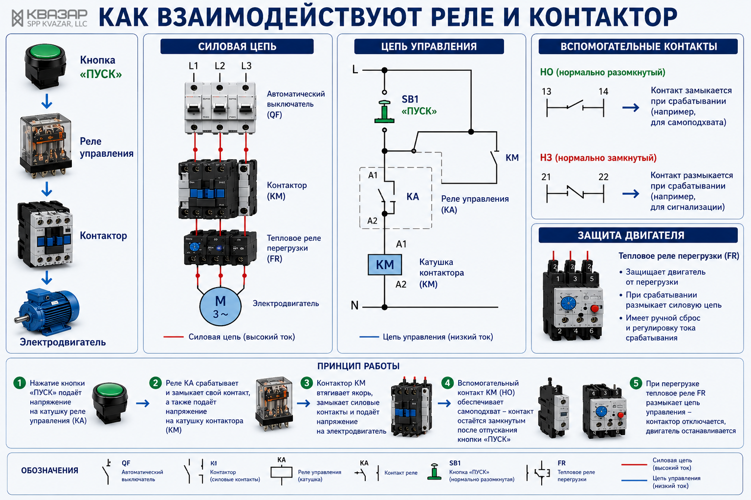 Принцип взаимодействия реле и контактора в промышленной системе управления – аналитика СПП КВАЗАР