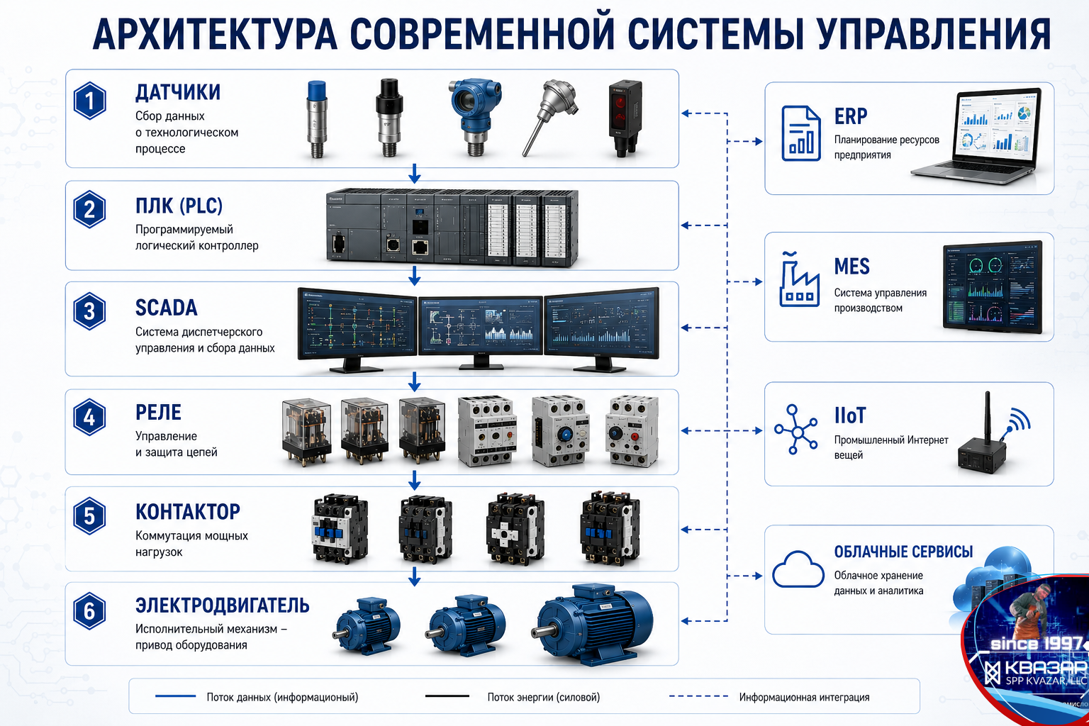 Архитектура современной промышленной системы управления с применением PLC, SCADA, реле и контакторов - аналитика СПП КВАЗАР