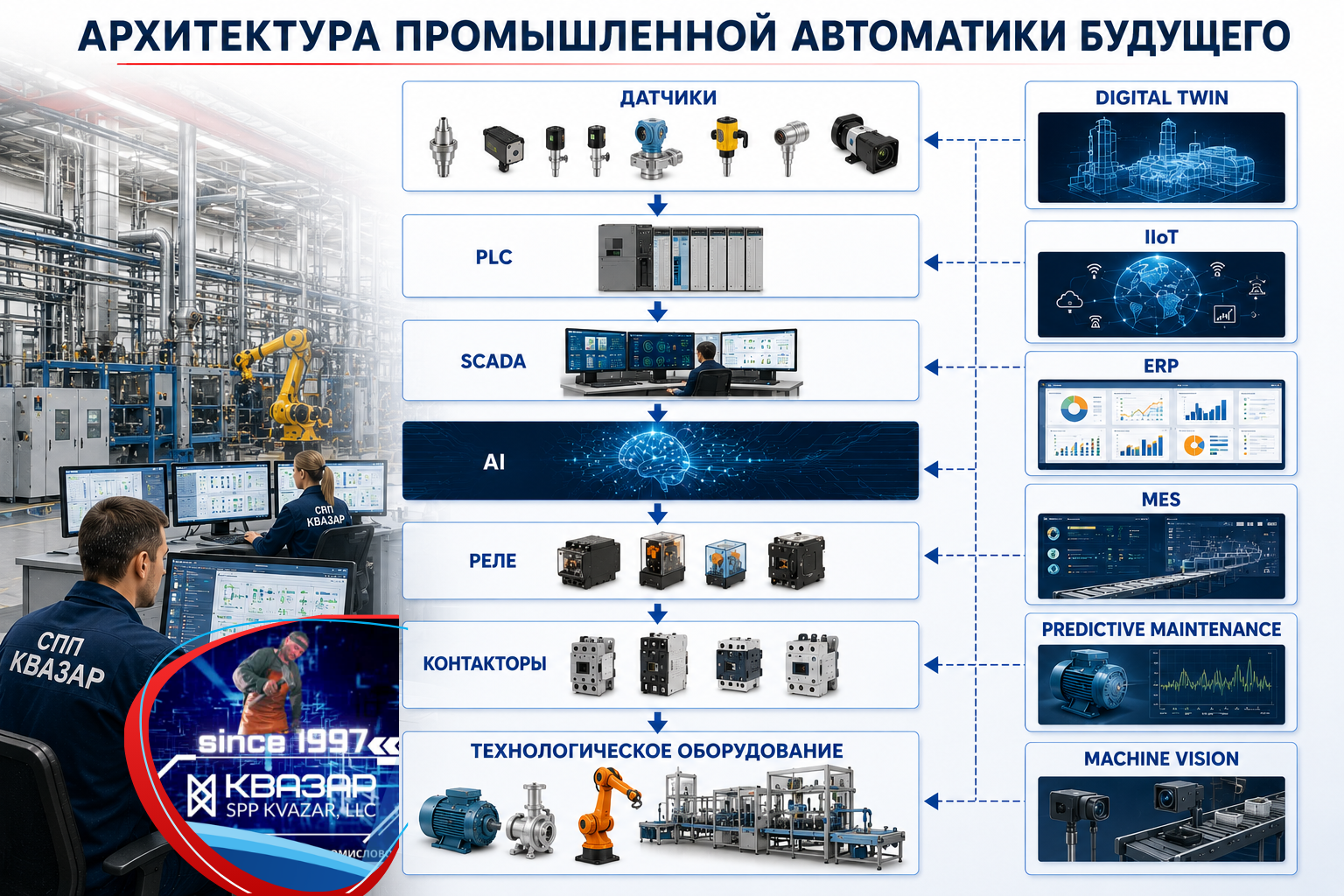 Архитектура современной интегрированной системы управления с применением искусственного интеллекта - аналитика СПП КВАЗАР