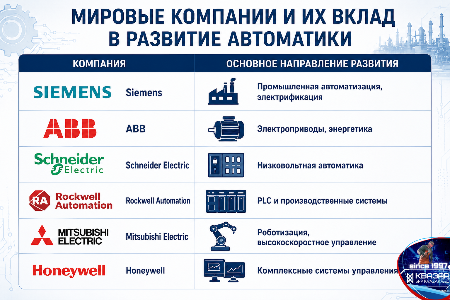Мировые компании, внесшие наибольший вклад в развитие промышленной автоматики - аналитика СПП КВАЗАР