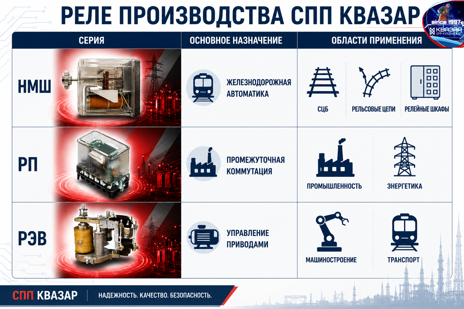 Основные серии электромеханических реле производства СПП КВАЗАР