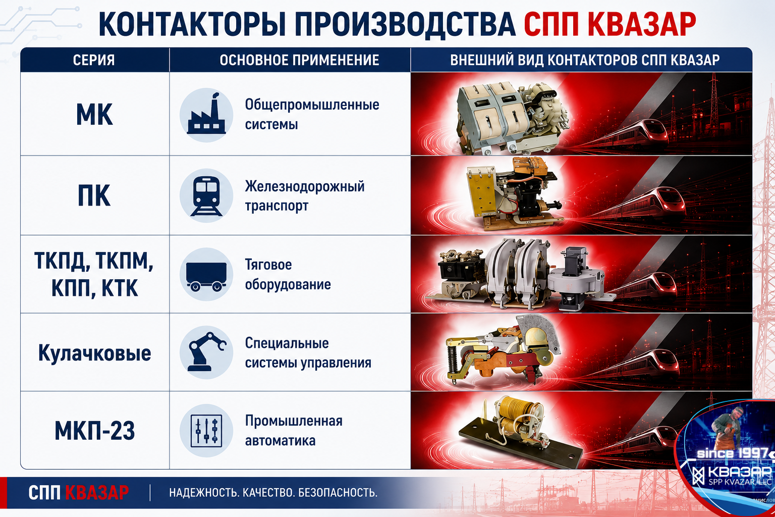 Контакторы производства СПП КВАЗАР для промышленности и транспорта