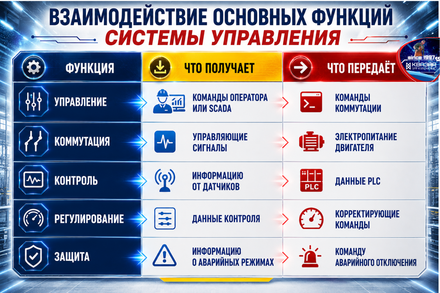 Взаимодействие основных функций системы управления – аналитика СПП КВАЗАР