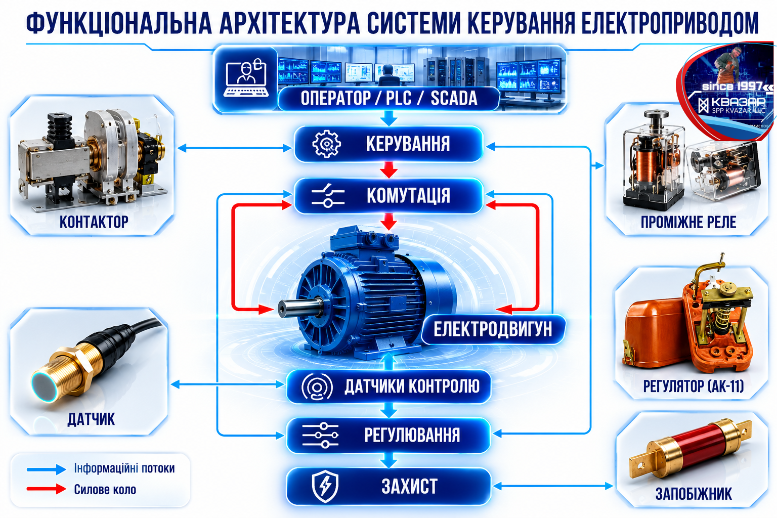 Функціональна схема сучасної системи керування електроприводом із п'ятьма основними функціями-аналітика СВП КВАЗАР