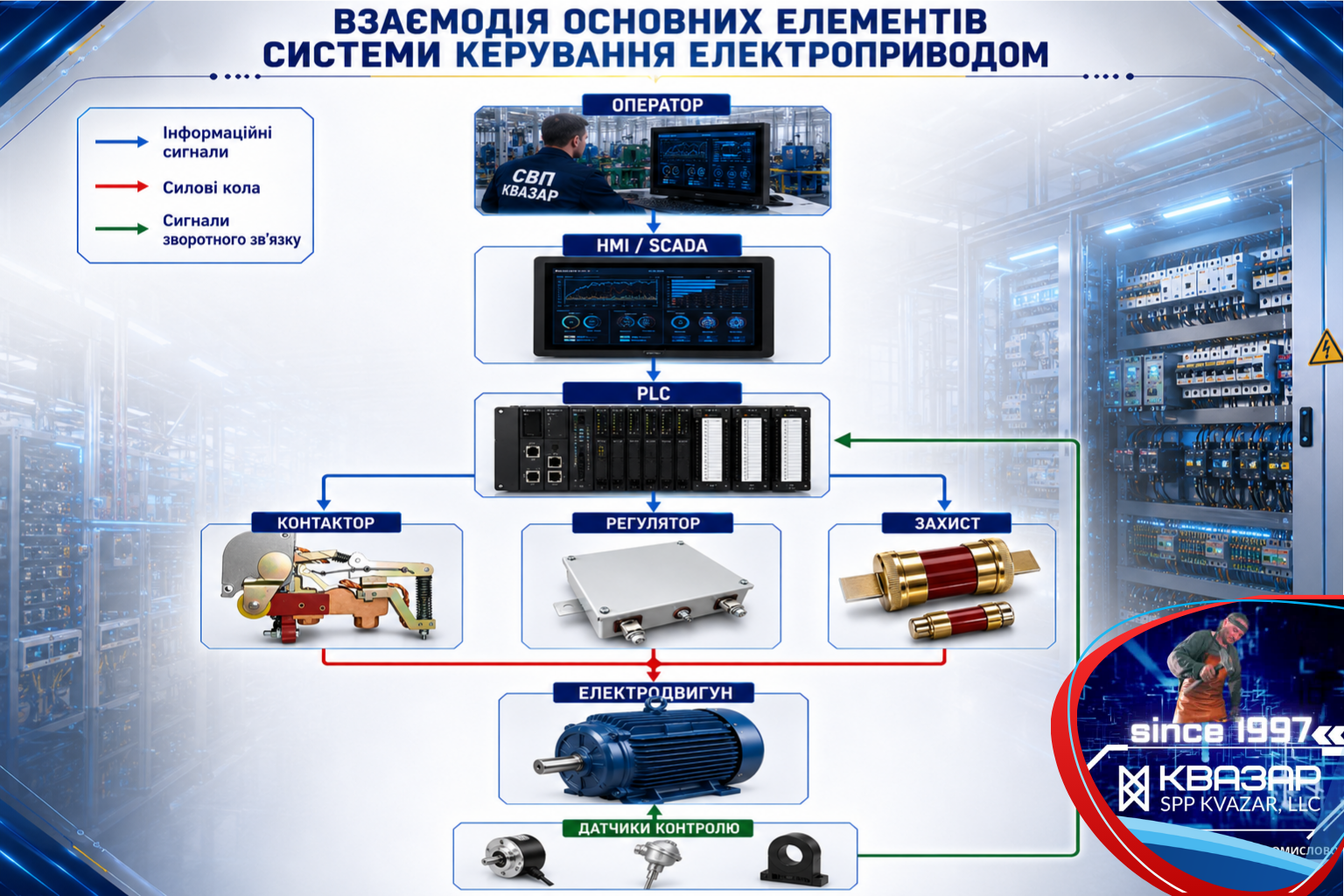 Структурна схема взаємодії контролера, контакторів, регуляторів, датчиків і системи захисту в електроприводі - аналітика СВП КВАЗАР