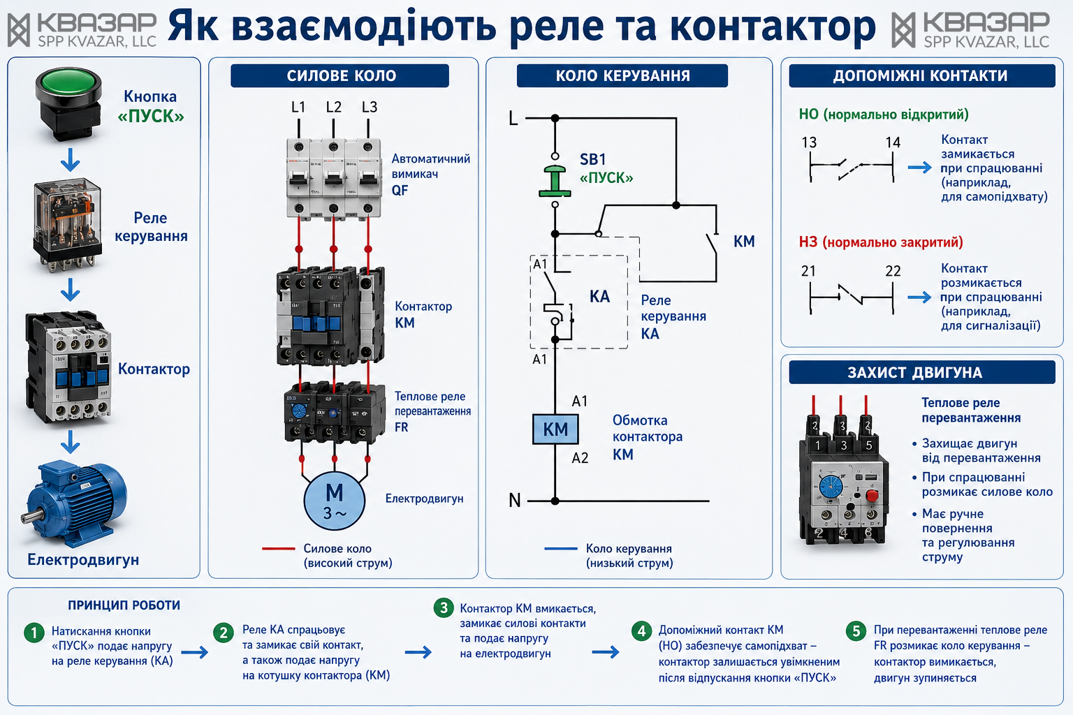 Принцип взаємодії реле та контактора у промисловій системі керування - аналітика СВП КВАЗАР