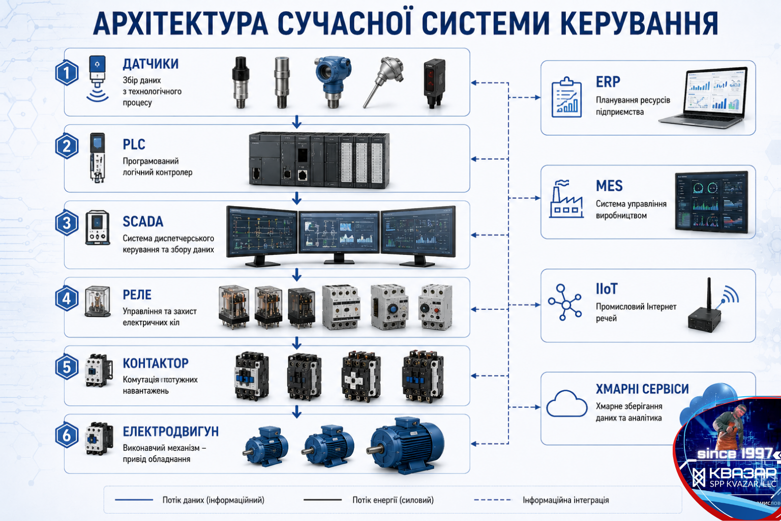 Архітектура сучасної промислової системи керування із застосуванням PLC, SCADA, реле та контакторів - аналітика СВП КВАЗАР