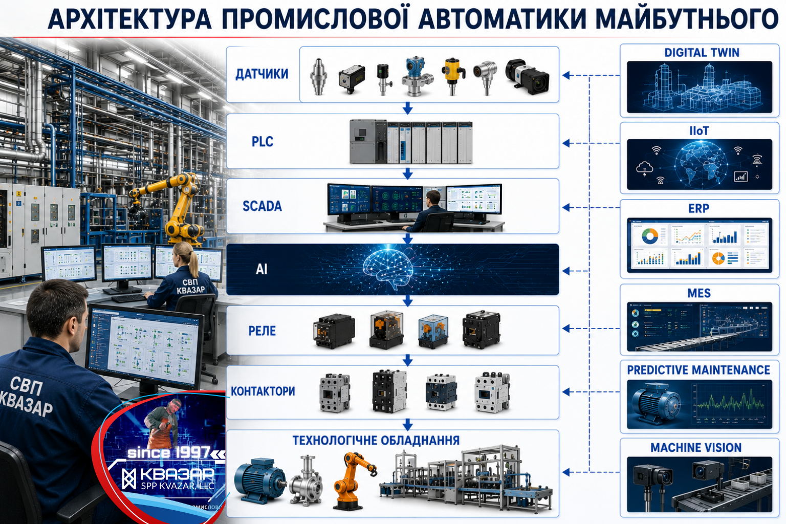 Архітектура сучасної інтегрованої системи керування із застосуванням штучного інтелекту - аналітика СВП КВАЗАР