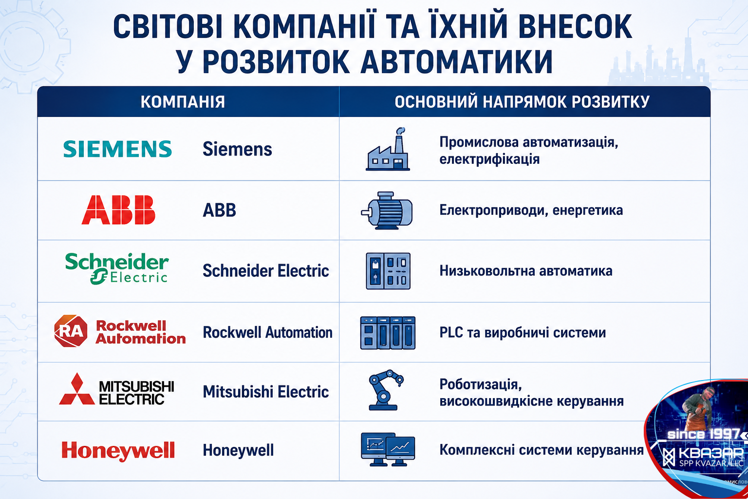 Світові компанії, які зробили найбільший внесок у розвиток промислової автоматики - аналітика СВП КВАЗАР