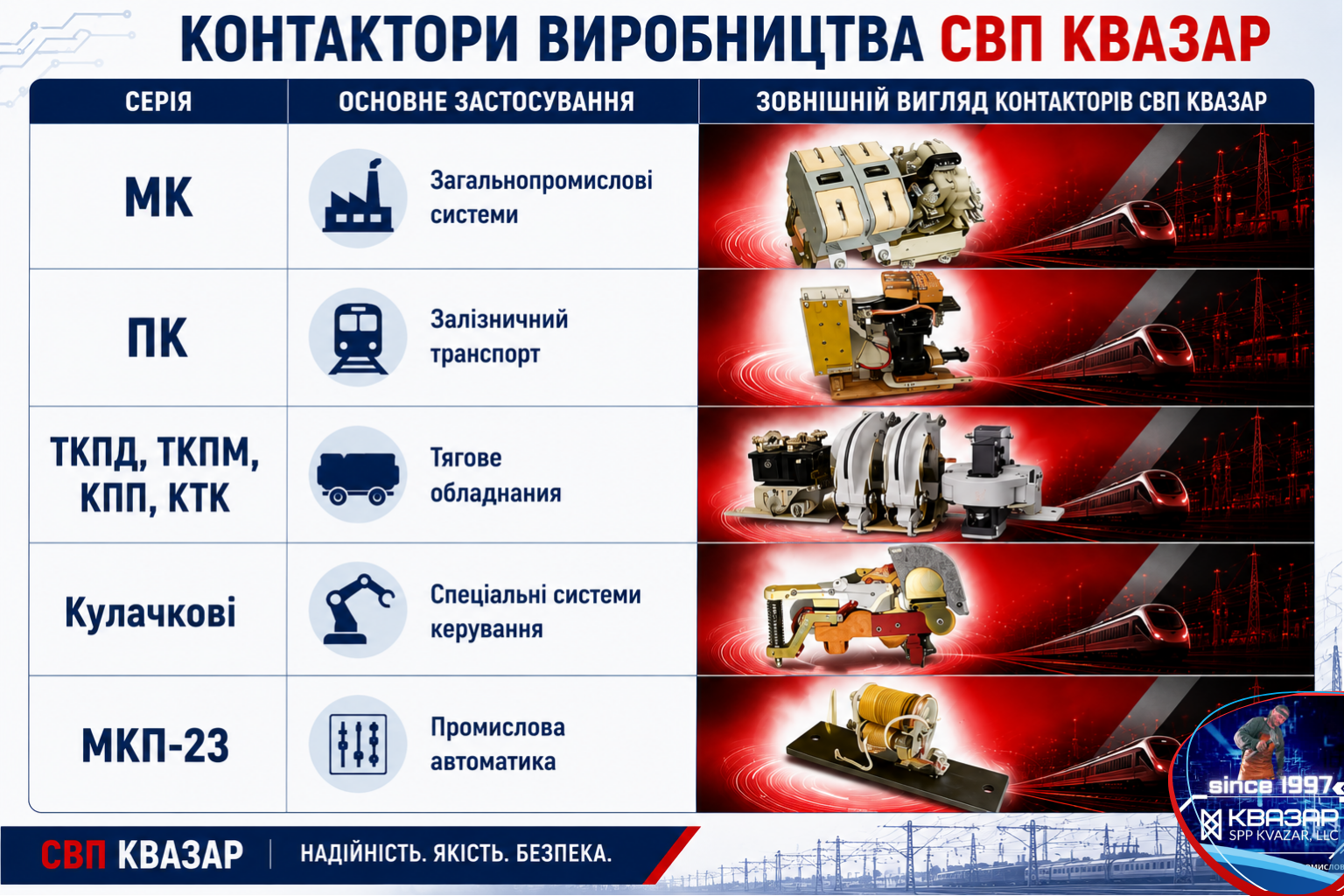 Контактори виробництва СВП КВАЗАР для промисловості та транспорту