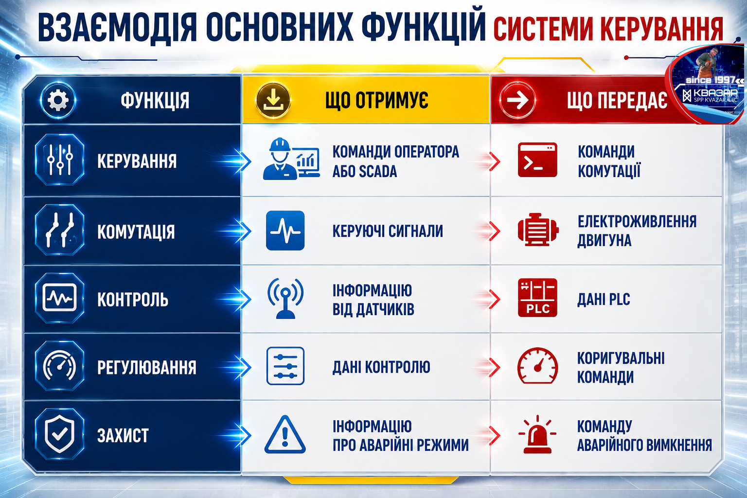 Взаємодія основних функцій системи керування - аналітика СВП КВАЗАР