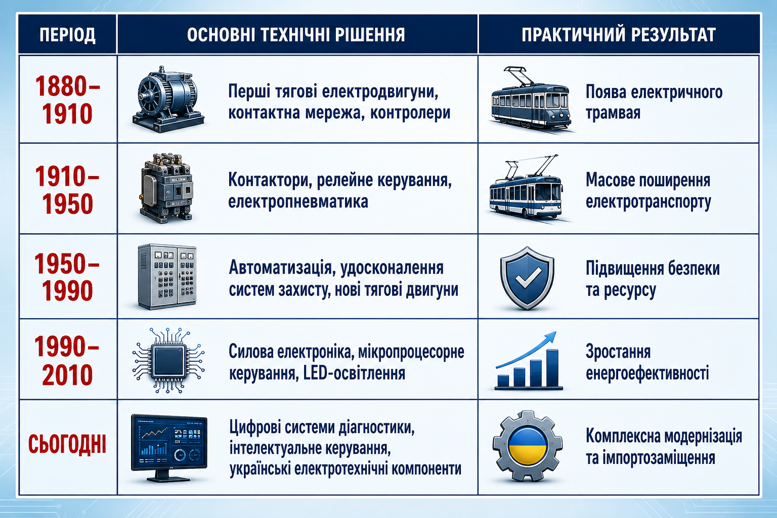 Таблиця розвитку електрообладнання міського електротранспорту від перших електродвигунів і релейних систем до сучасних цифрових технологій керування - аналітика СВП КВАЗАР