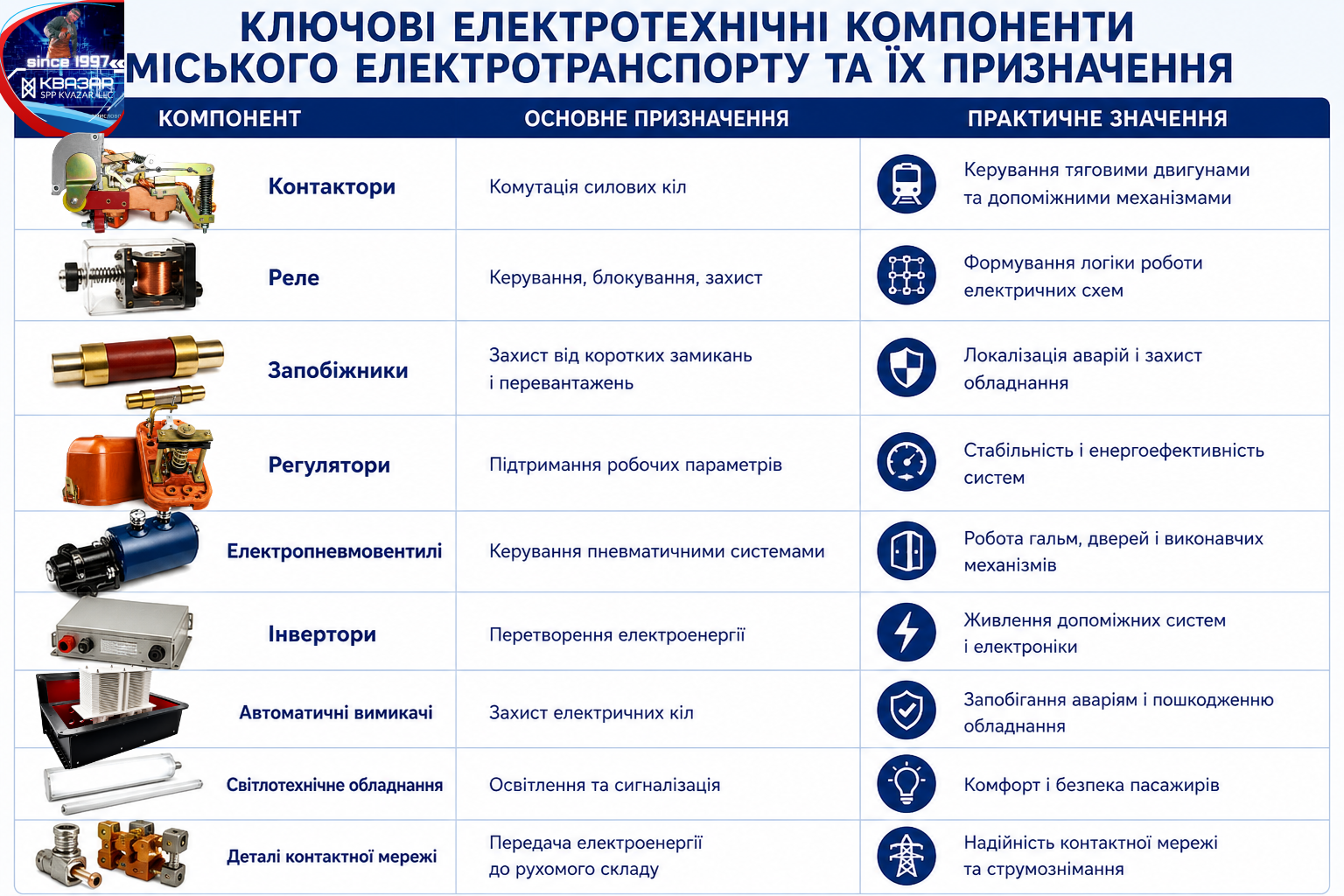 Таблиця основних електротехнічних компонентів СВП КВАЗАР для міського електротранспорту із зазначенням їх призначення та практичного значення для роботи міського транспорту