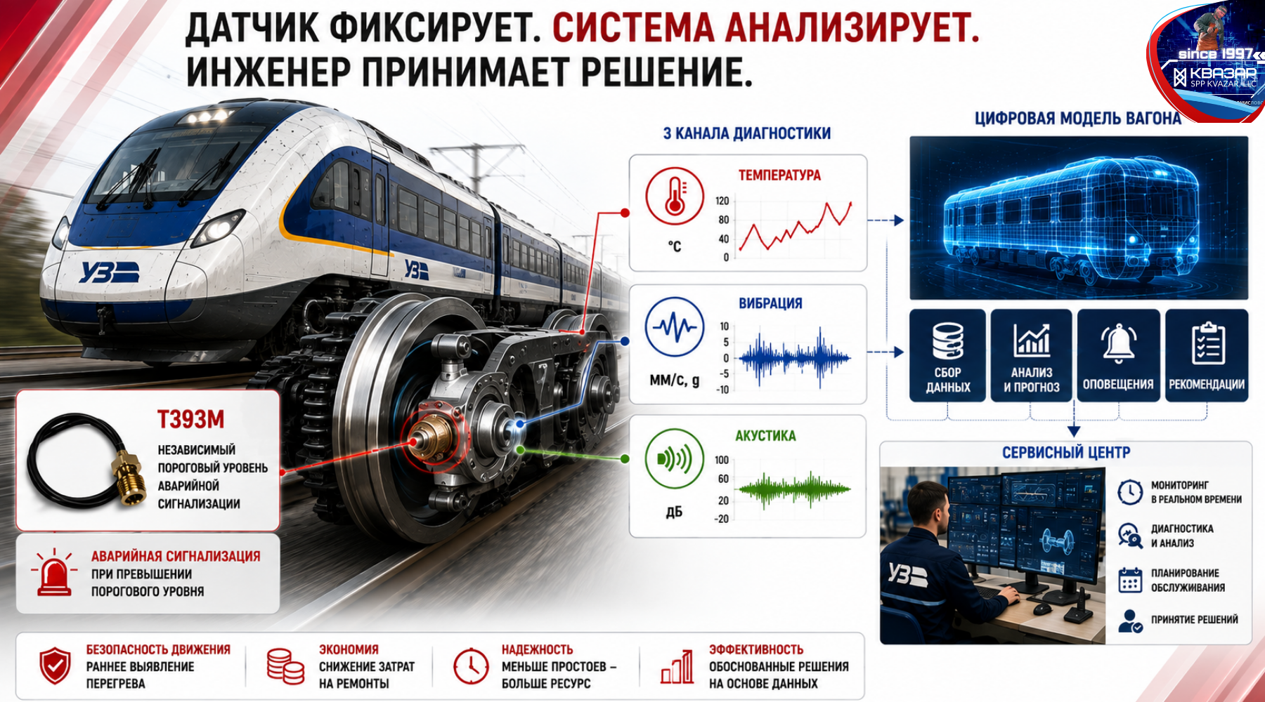 Интеллектуальный мониторинг температуры и состояния буксовых подшипников поезда