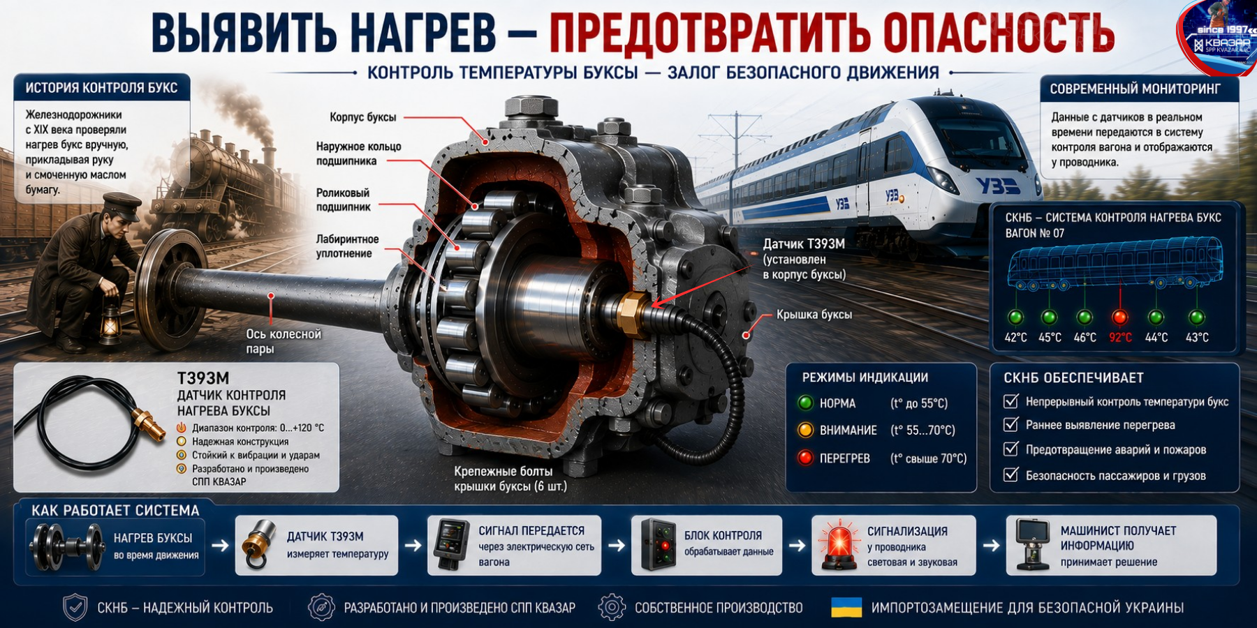 СКНБ - система контроля нагрева букс пассажирского вагона с датчиком Т393М - СПП КВАЗАР