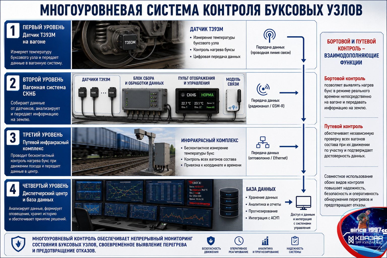 Сочетание бортовой СКНБ и путевых систем контроля нагрева букс