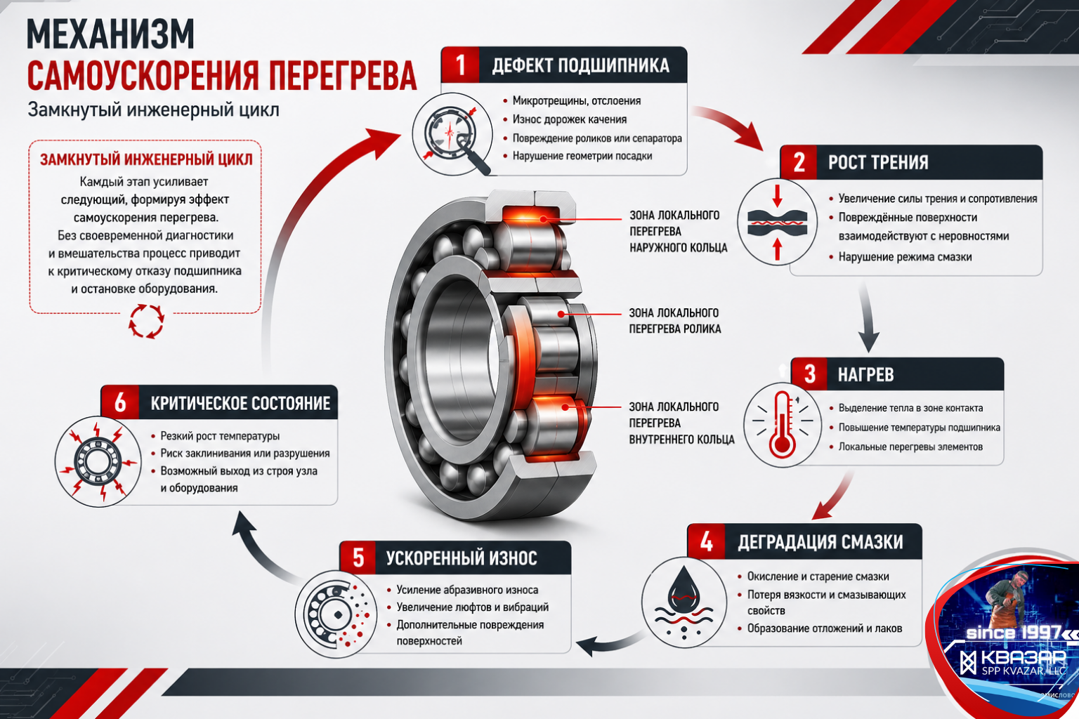 Причины лавинообразного перегрева буксового подшипника вагона