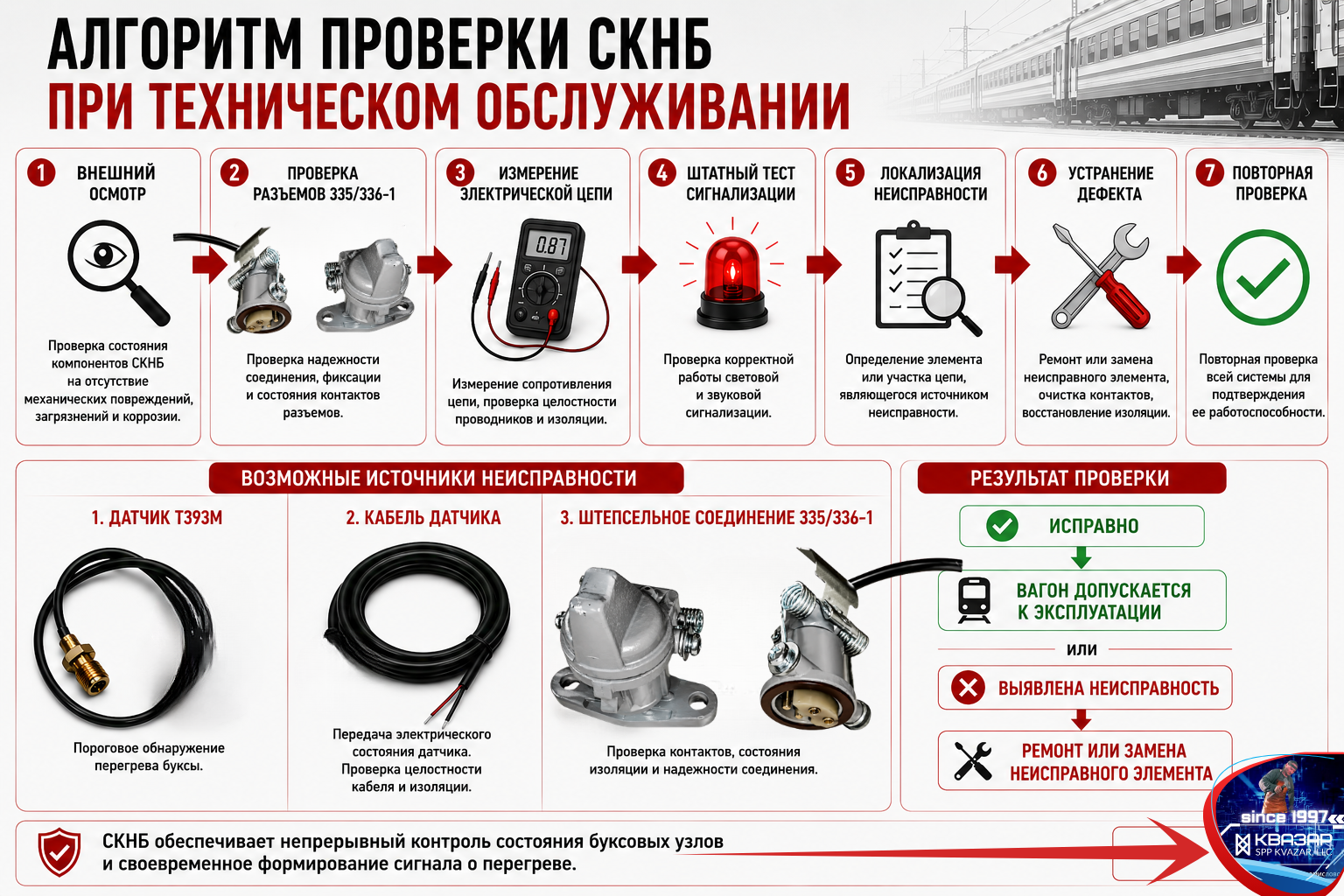 Последовательность диагностики системы контроля нагрева букс пассажирского вагона