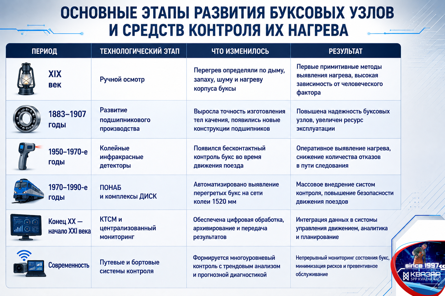 Этапы развития буксовых узлов и средств контроля их нагрева – аналитика СПП КВАЗАР