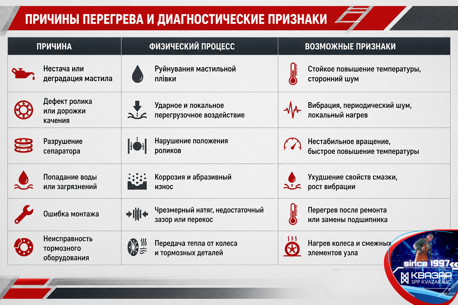 Причины и процессы вызывающие перегрев букс и диагностические признаки - аналитика СПП КВАЗАР