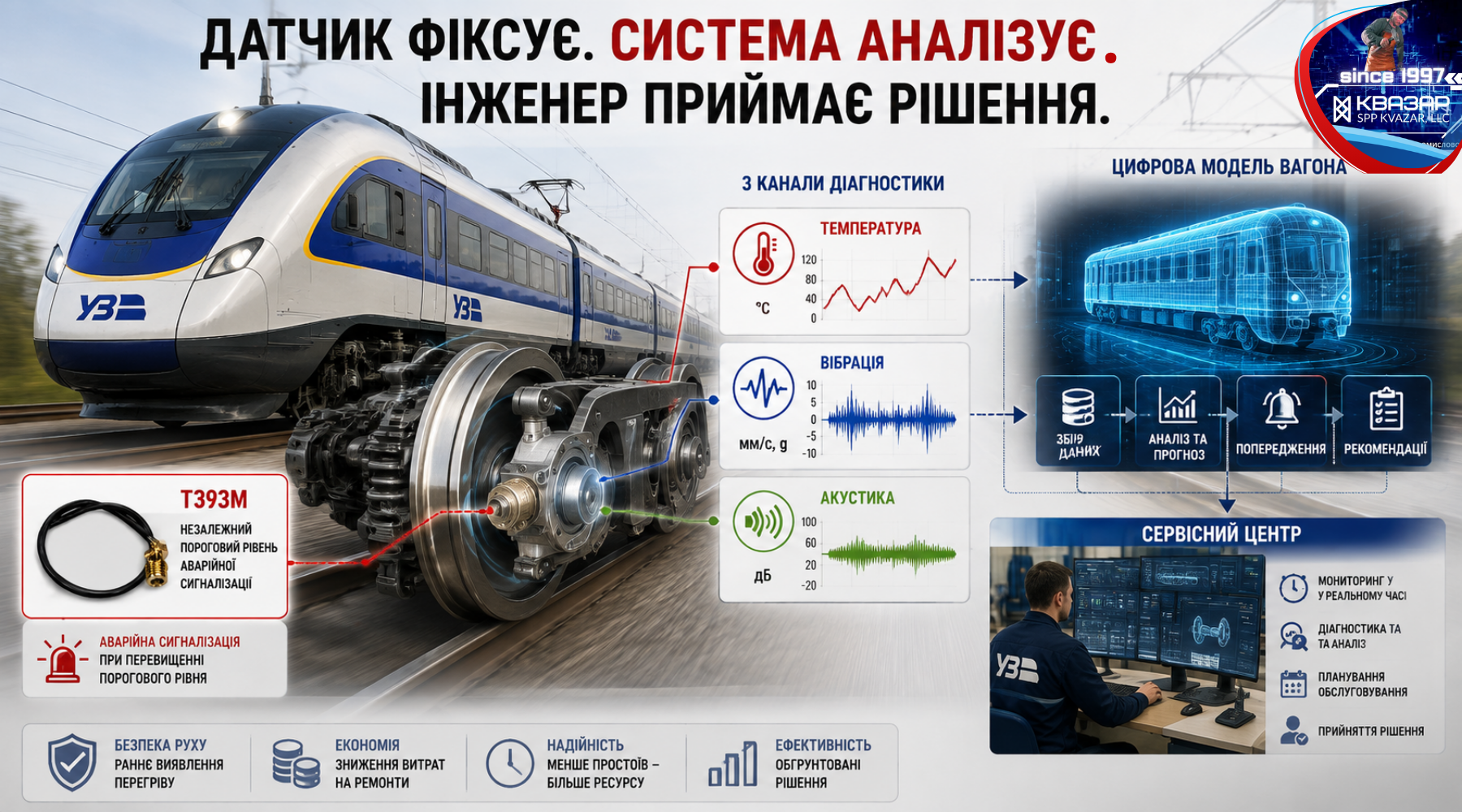 Інтелектуальний моніторинг температури і стану буксових підшипників поїзда