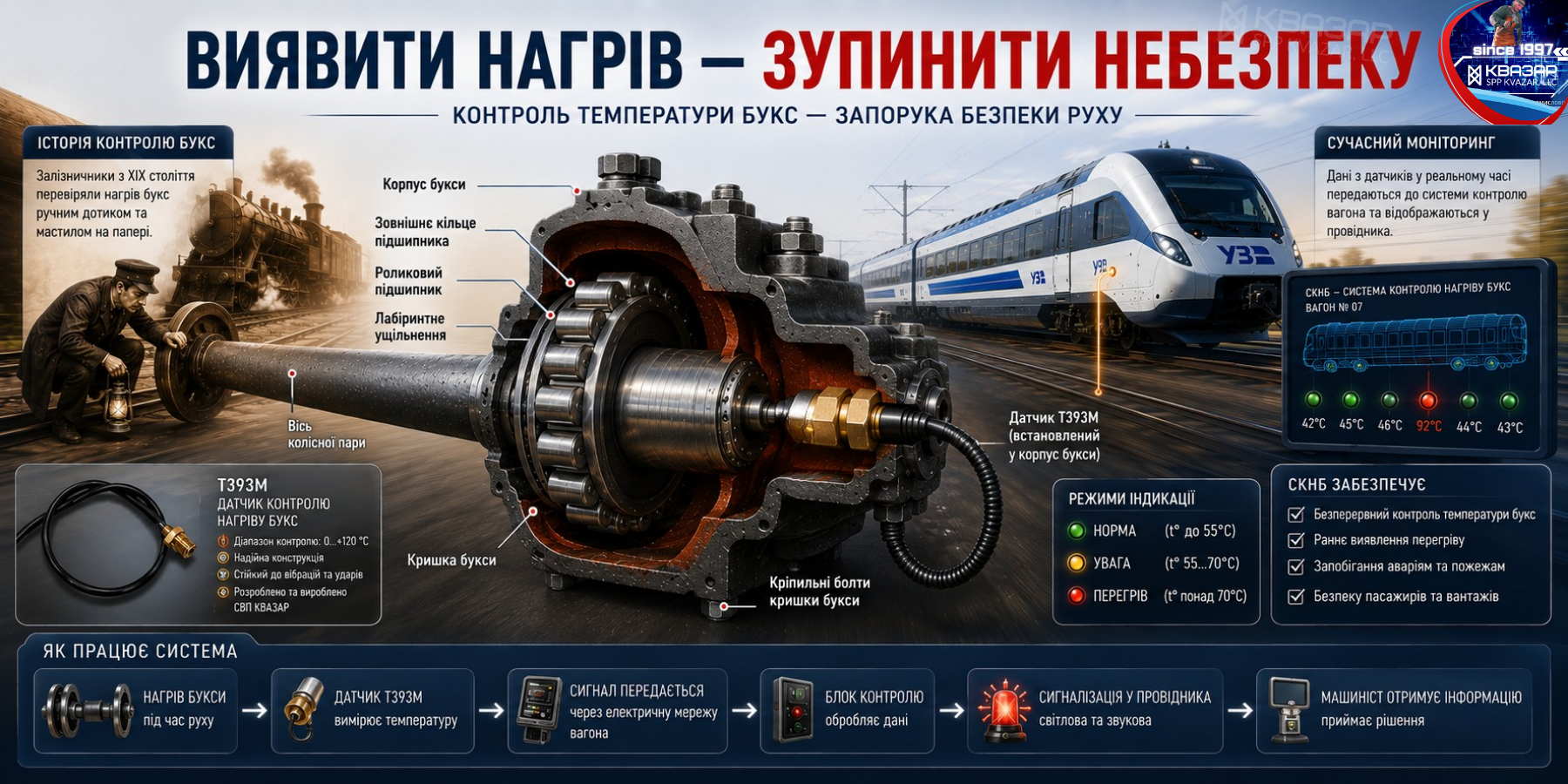 СКНБ - система контролю нагріву букс пасажирського вагона з датчиком Т393М - СВП КВАЗАР
