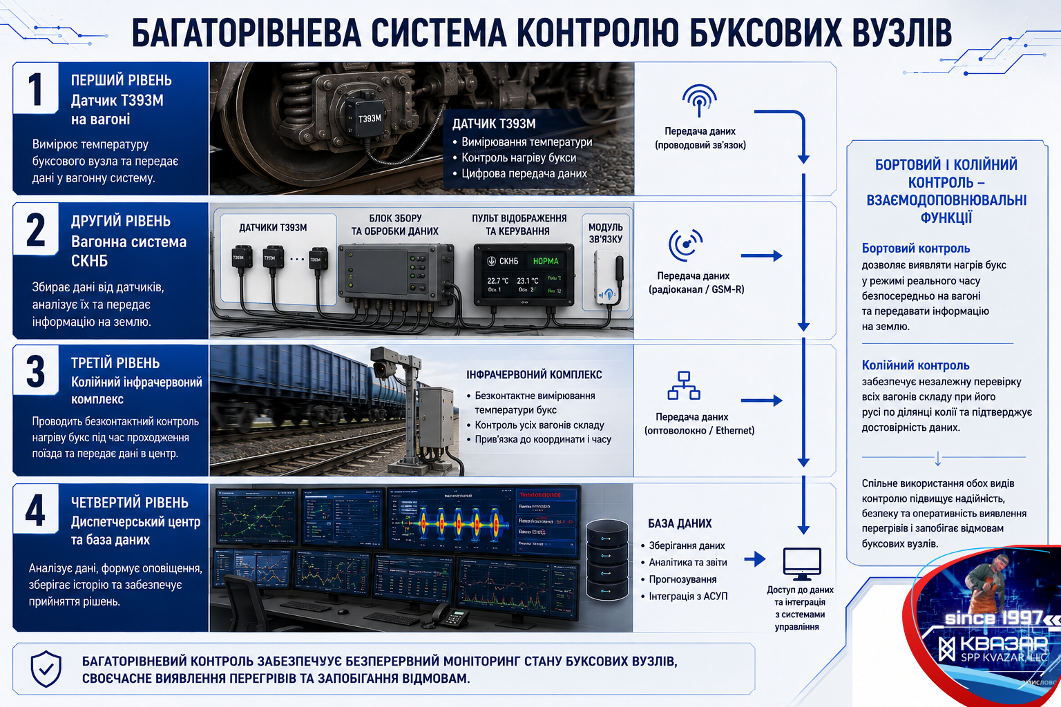 Поєднання бортової СКНБ і колійних систем контролю нагріву букс