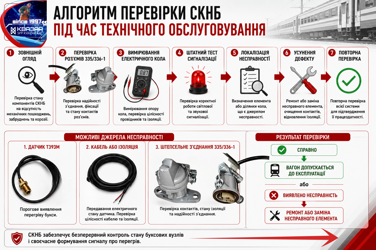 Послідовність діагностики системи контролю нагріву букс пасажирського вагона