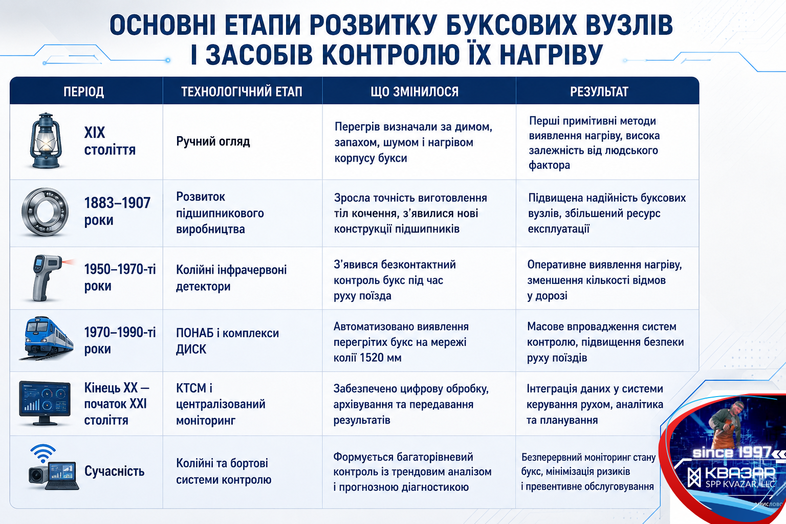Етапи розвитку буксових вузлів і засобів контролю їх нагріву - аналітика СВП КВАЗАР