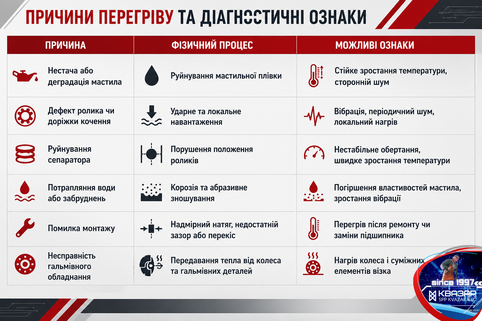 Причини та процеси які викликають перегрів букс, та діагностичні ознаки - аналітика СВП КВАЗАР