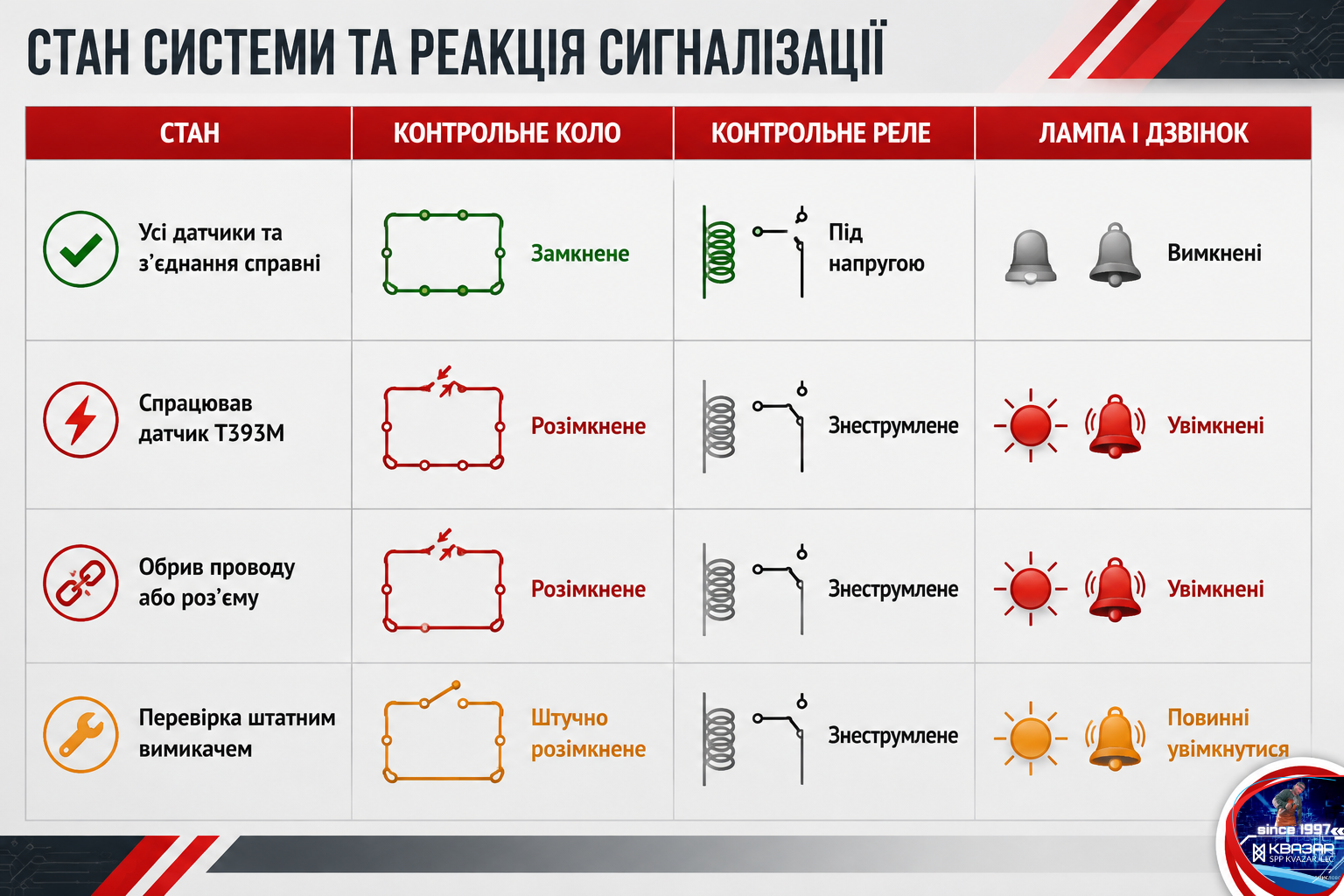 Стан системи та реакція СКНБ