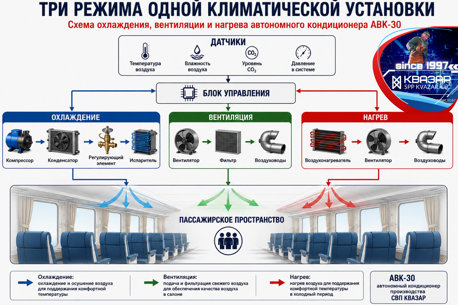 Схема охлаждения, вентиляции и нагрева автономного кондиционера АВК-30 — СПП КВАЗАР