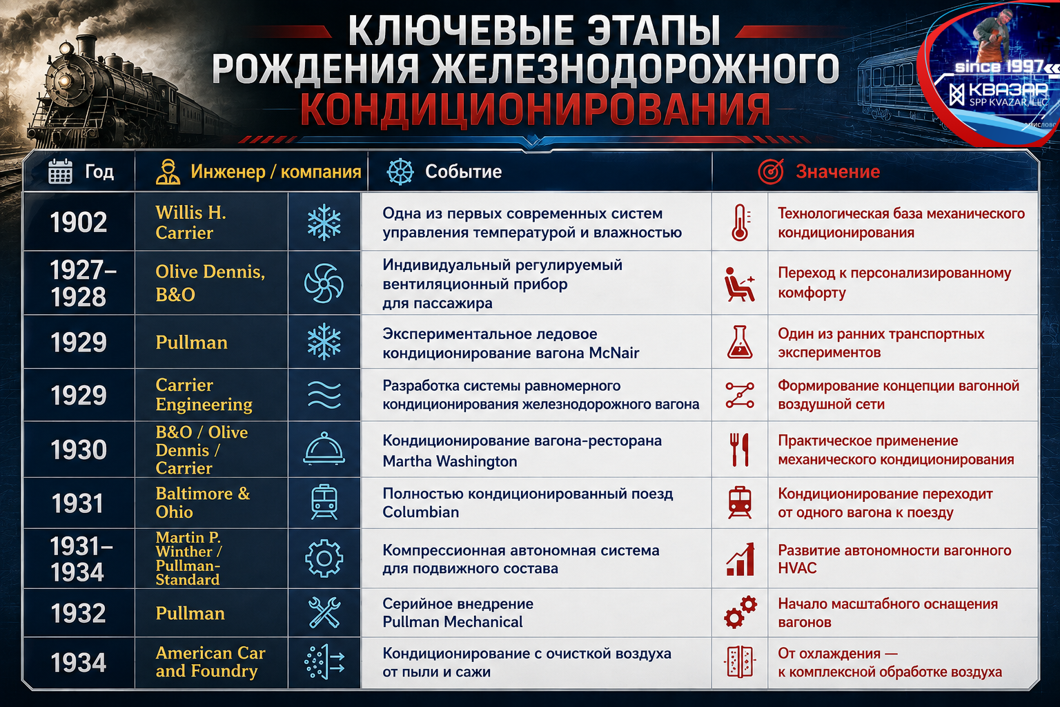 История появления кондиционирования в пассажирских железнодорожных вагонах мира — аналитика СПП КВАЗАР